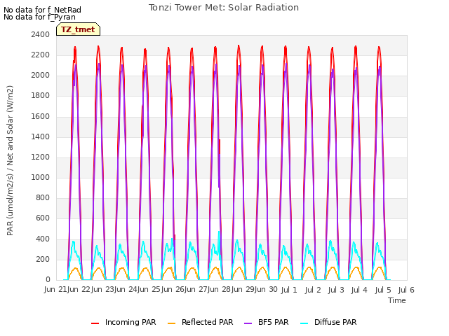 plot of Tonzi Tower Met: Solar Radiation