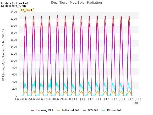 plot of Tonzi Tower Met: Solar Radiation