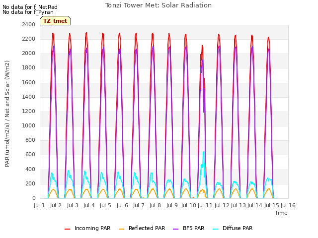 plot of Tonzi Tower Met: Solar Radiation