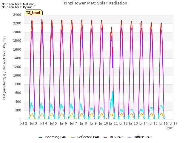 plot of Tonzi Tower Met: Solar Radiation