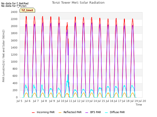 plot of Tonzi Tower Met: Solar Radiation