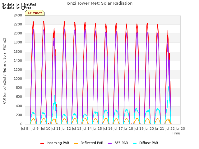 plot of Tonzi Tower Met: Solar Radiation