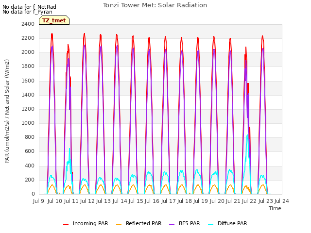 plot of Tonzi Tower Met: Solar Radiation