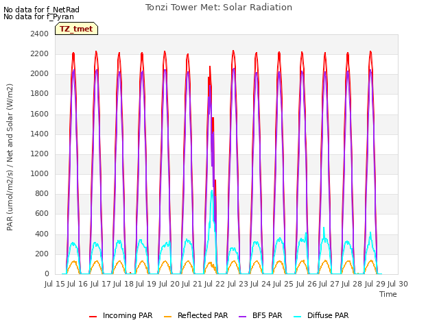 plot of Tonzi Tower Met: Solar Radiation