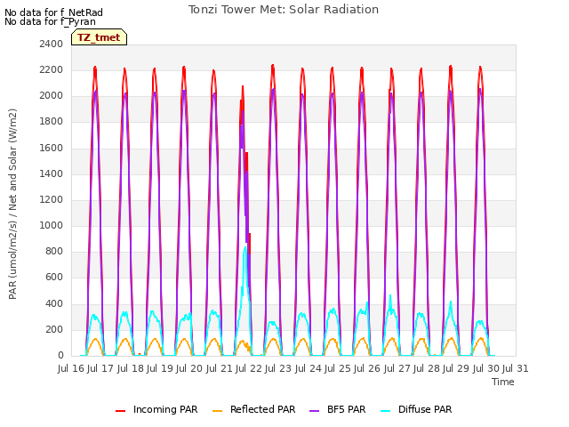 plot of Tonzi Tower Met: Solar Radiation