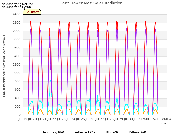 plot of Tonzi Tower Met: Solar Radiation