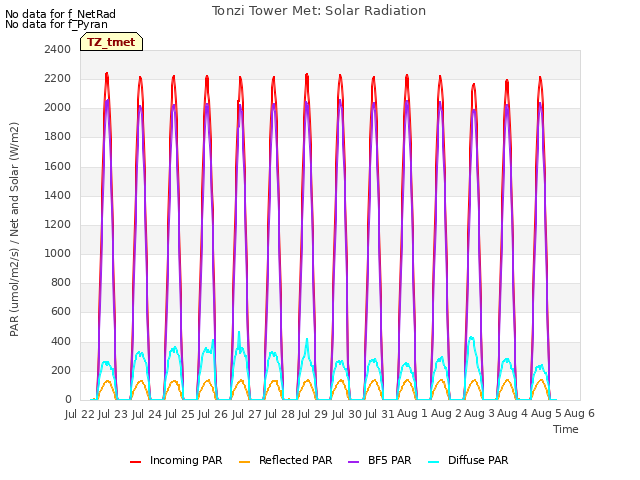 plot of Tonzi Tower Met: Solar Radiation