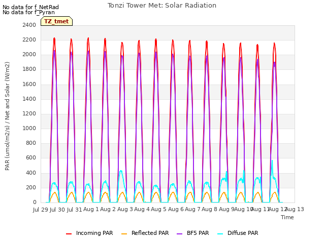 plot of Tonzi Tower Met: Solar Radiation