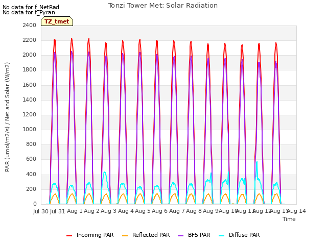 plot of Tonzi Tower Met: Solar Radiation