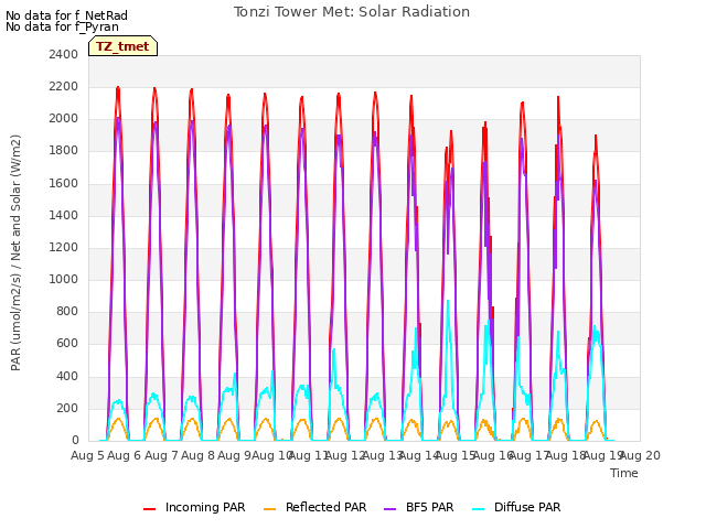 plot of Tonzi Tower Met: Solar Radiation