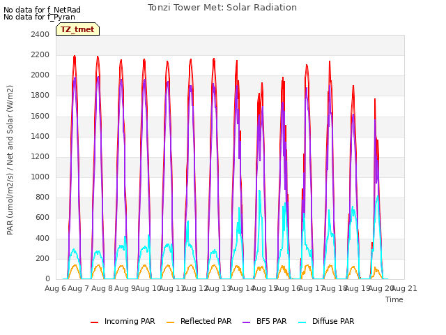 plot of Tonzi Tower Met: Solar Radiation