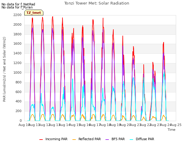 plot of Tonzi Tower Met: Solar Radiation