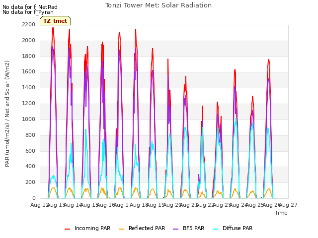 plot of Tonzi Tower Met: Solar Radiation