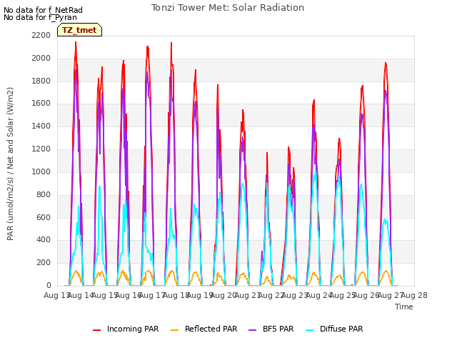 plot of Tonzi Tower Met: Solar Radiation