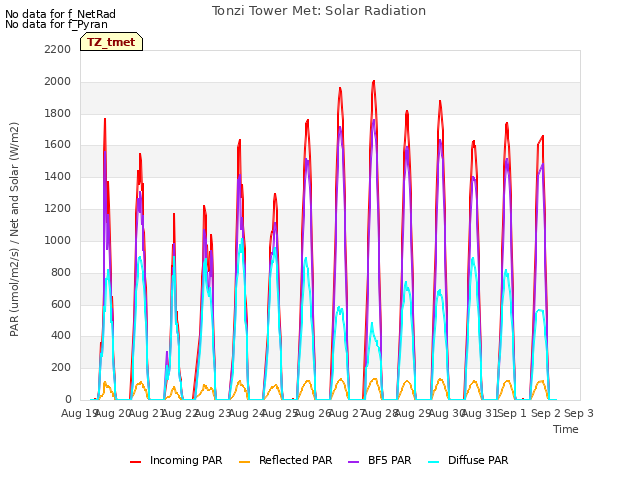 plot of Tonzi Tower Met: Solar Radiation