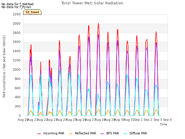 plot of Tonzi Tower Met: Solar Radiation