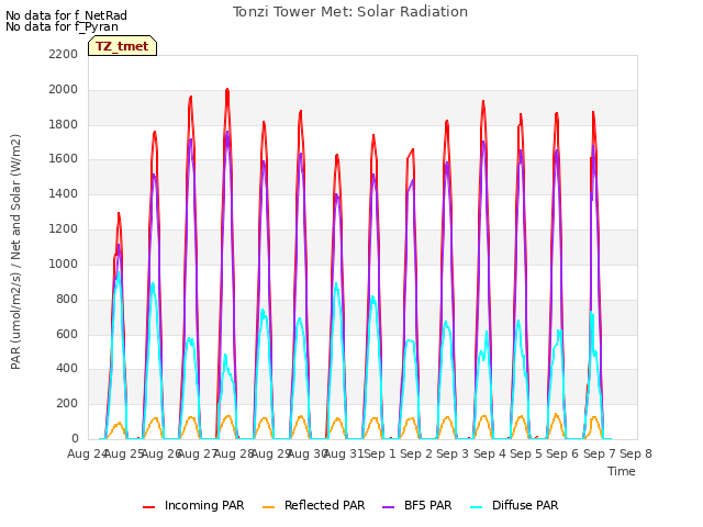 plot of Tonzi Tower Met: Solar Radiation