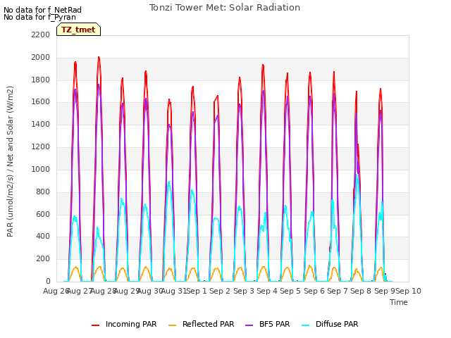 plot of Tonzi Tower Met: Solar Radiation