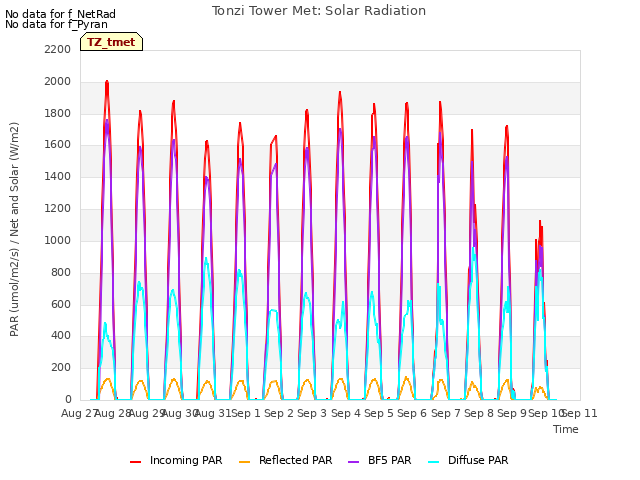 plot of Tonzi Tower Met: Solar Radiation