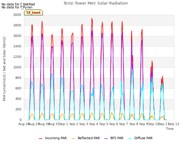 plot of Tonzi Tower Met: Solar Radiation