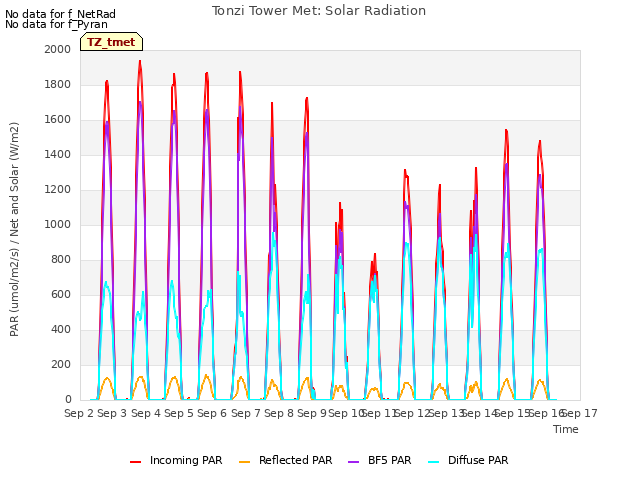 plot of Tonzi Tower Met: Solar Radiation