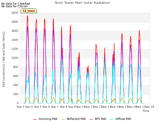 plot of Tonzi Tower Met: Solar Radiation