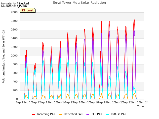 plot of Tonzi Tower Met: Solar Radiation