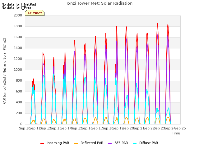 plot of Tonzi Tower Met: Solar Radiation