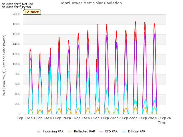 plot of Tonzi Tower Met: Solar Radiation