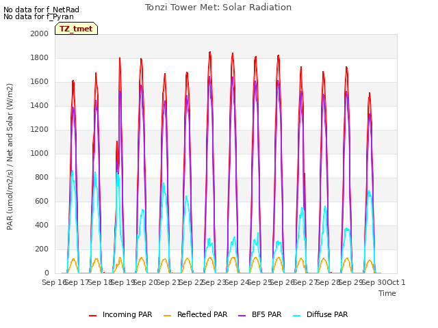 plot of Tonzi Tower Met: Solar Radiation