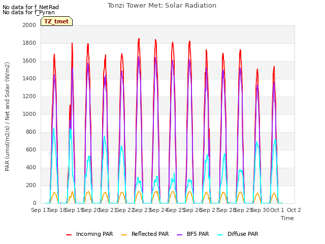 plot of Tonzi Tower Met: Solar Radiation