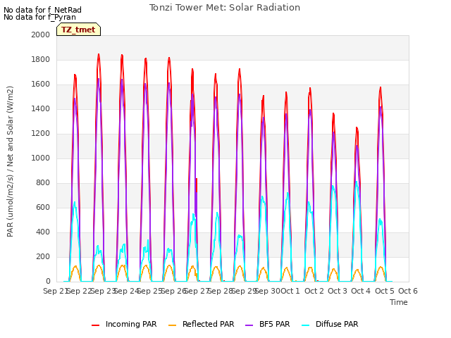 plot of Tonzi Tower Met: Solar Radiation