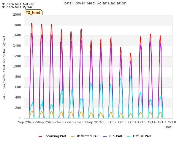 plot of Tonzi Tower Met: Solar Radiation