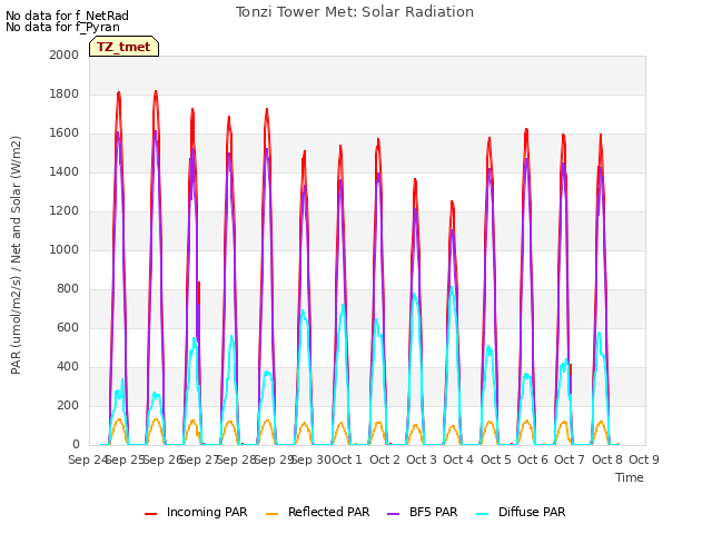 plot of Tonzi Tower Met: Solar Radiation