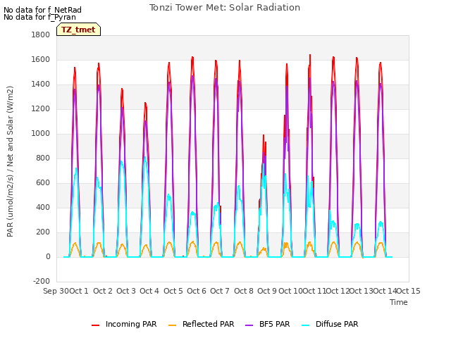 plot of Tonzi Tower Met: Solar Radiation