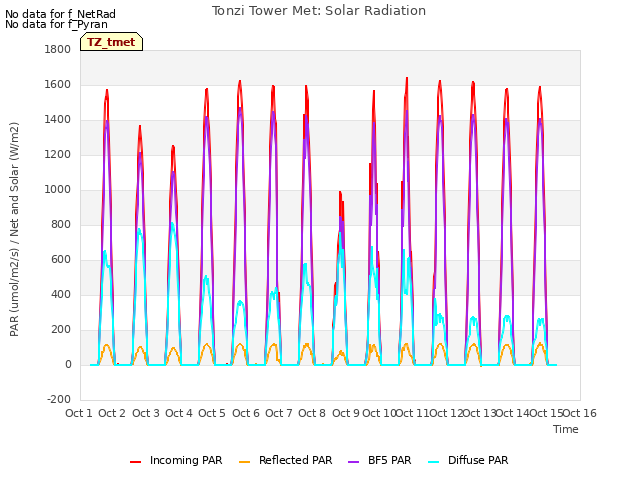 plot of Tonzi Tower Met: Solar Radiation