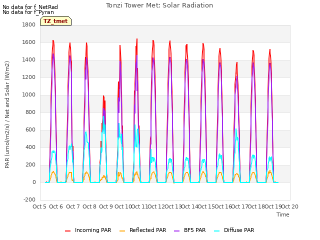 plot of Tonzi Tower Met: Solar Radiation