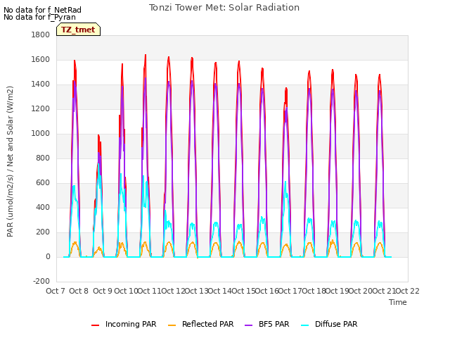 plot of Tonzi Tower Met: Solar Radiation