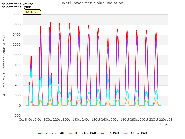 plot of Tonzi Tower Met: Solar Radiation