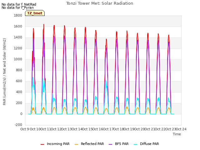 plot of Tonzi Tower Met: Solar Radiation