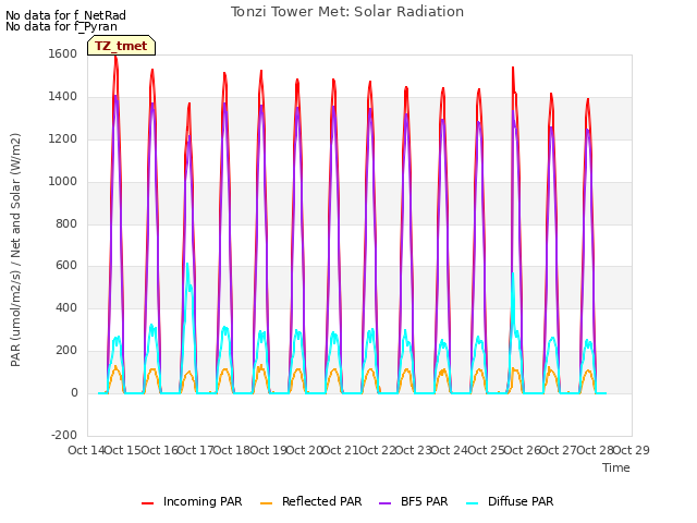 plot of Tonzi Tower Met: Solar Radiation