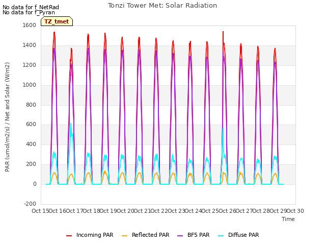 plot of Tonzi Tower Met: Solar Radiation