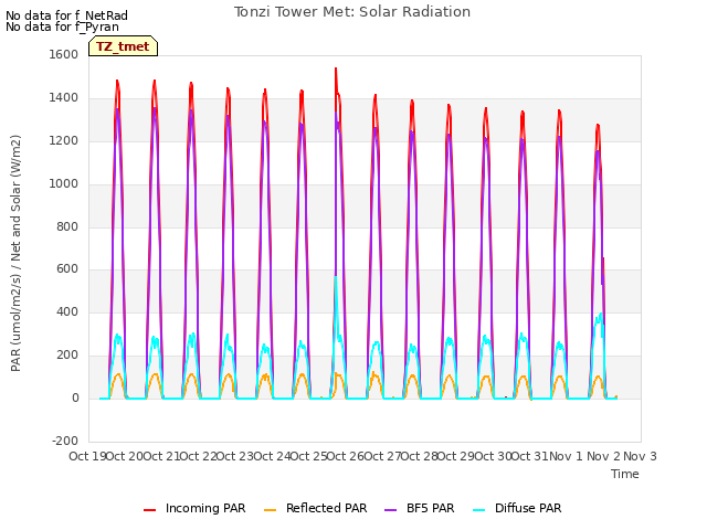 plot of Tonzi Tower Met: Solar Radiation