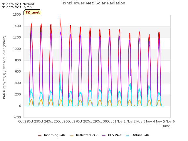 plot of Tonzi Tower Met: Solar Radiation