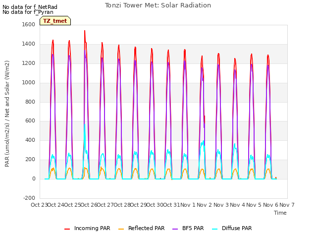 plot of Tonzi Tower Met: Solar Radiation