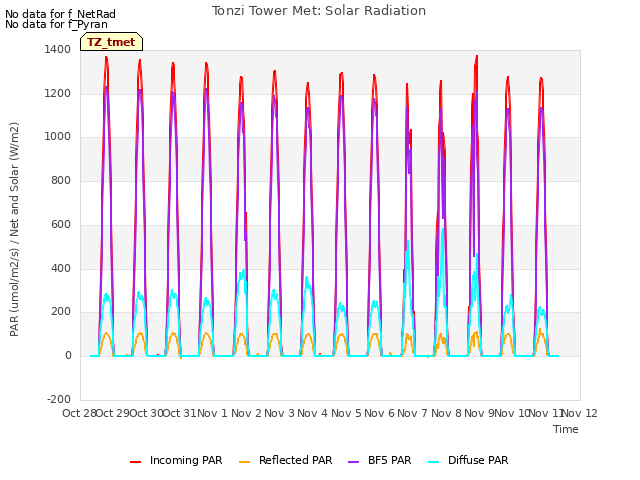 plot of Tonzi Tower Met: Solar Radiation