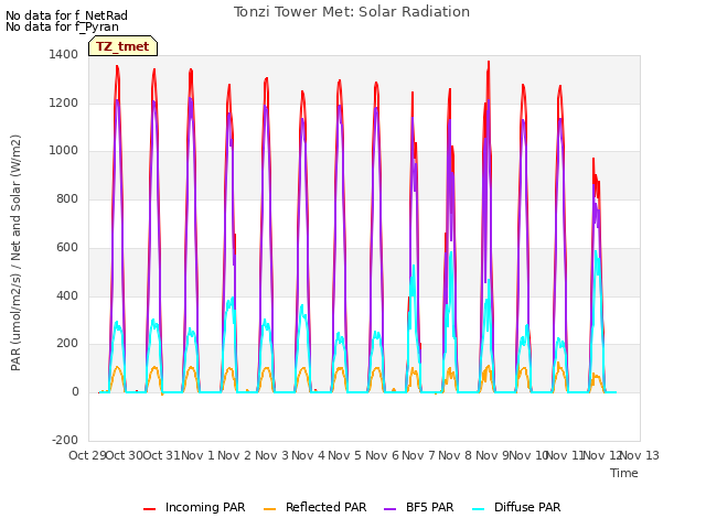 plot of Tonzi Tower Met: Solar Radiation