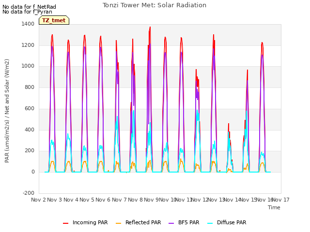 plot of Tonzi Tower Met: Solar Radiation