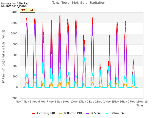 plot of Tonzi Tower Met: Solar Radiation