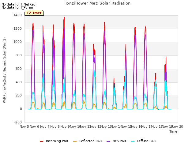 plot of Tonzi Tower Met: Solar Radiation